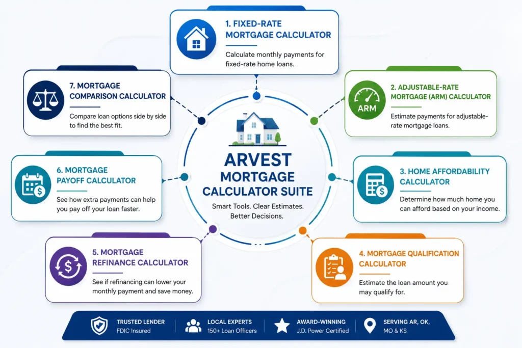 Arvest mortgage calculator suite showing fixed rate, ARM, affordability, qualification, refinance, payoff, and comparison calculators.